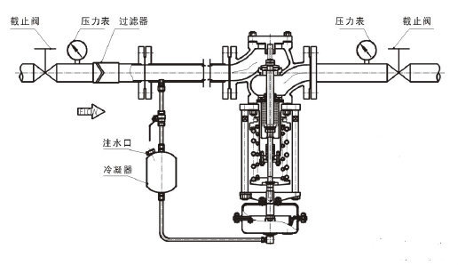 調節蒸汽，閥前壓力調節型